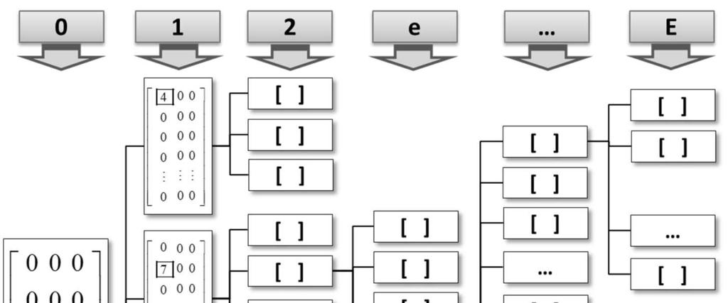 Zagadnienie harmonogramowania środków produkcji 39 Rys. 2. Przykładowy schemat generowania drzewa decyzyjnego w programowaniu wieloetapowym 6.