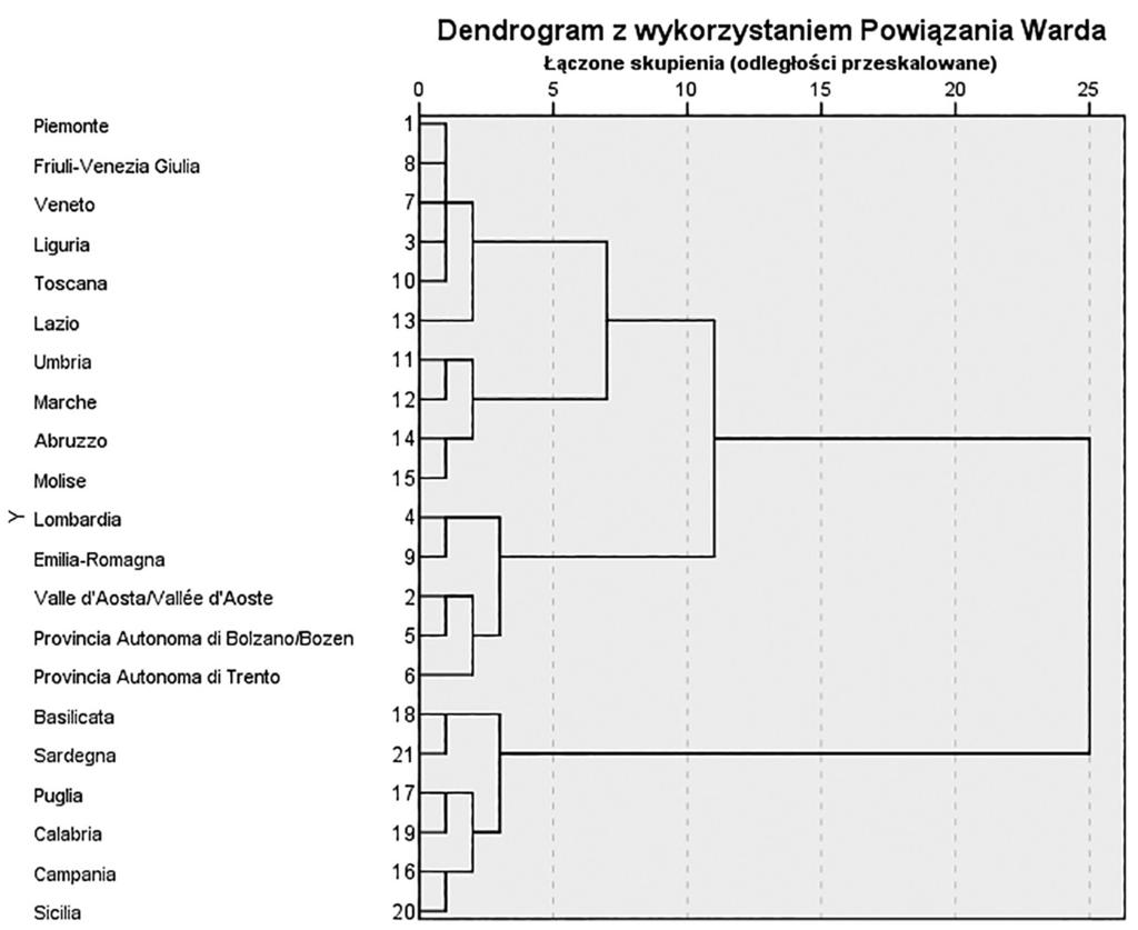 Skupienia regionów włoskich w latach