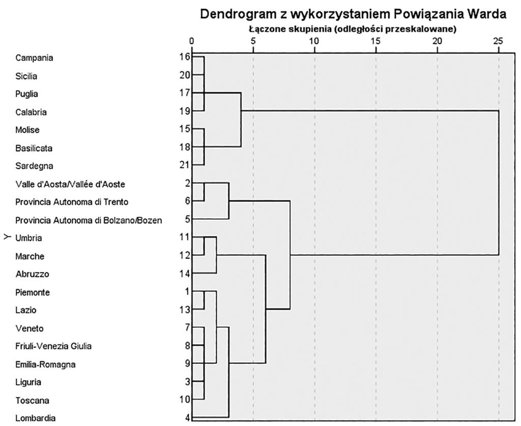 Sławomir Pastuszka, Jurand Skrzypek, Konwergencja czy dywergencja regionów włoskich? 115 Rok 2013 Źródło: opracowanie własne.