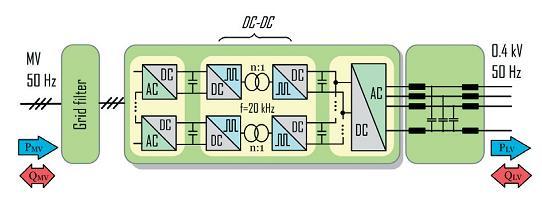 Rozwiązania energoelektroniczne dla osłony kontrolnej OK2 Dotychczasowe rozwiązania równoległe 5. Rozwiązanie szeregowe transformator energoelektr.
