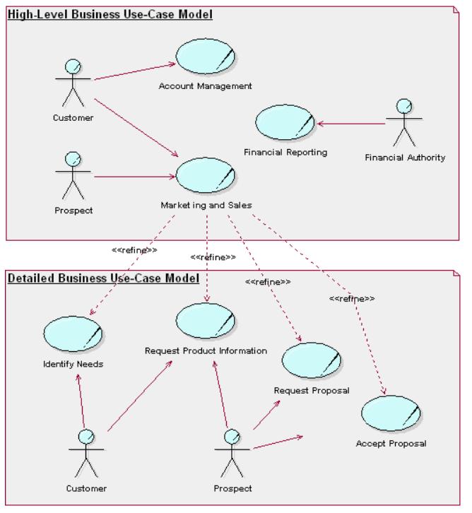 Prfile UML przykład (Ratinal