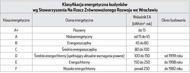 TABELA 24:KLASYFIKACJA ENERGETYCZNA BUDYNKÓW ŹRÓDŁO: DR HAB. INŻ. JAN NORWISZ, DR INŻ. ALEKSANDER D.