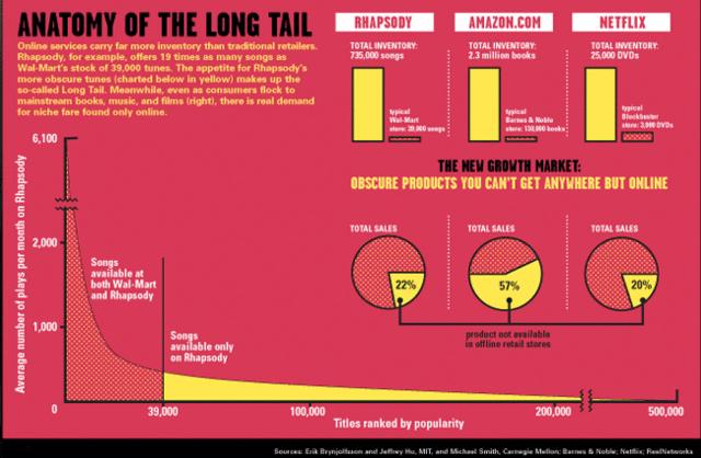 Główna koncepcja rekomendacji The Long Tail: Why the Future of