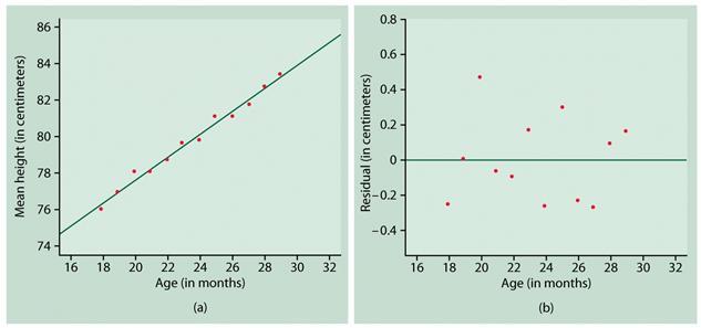 Wzór dla protej regrej (najmnejzch kwadratów) (X-zmenna objaśnająca, Y-zmenna odpowedz) Dane:,,,, r. Calculate: lope b r and ntercept a b ab Przkład1 cd. (dane z Kamala) 3.5 m o n th, 7 9.8 5 cm, 3.