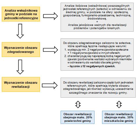 Delimitacja obszaru rewitalizacji dokonana została przy uwzględnieniu zapisów pkt 4 w rozdziale 3 Wytycznych w zakresie rewitalizacji w programach operacyjnych na lata 2014 2020, który stanowi, że