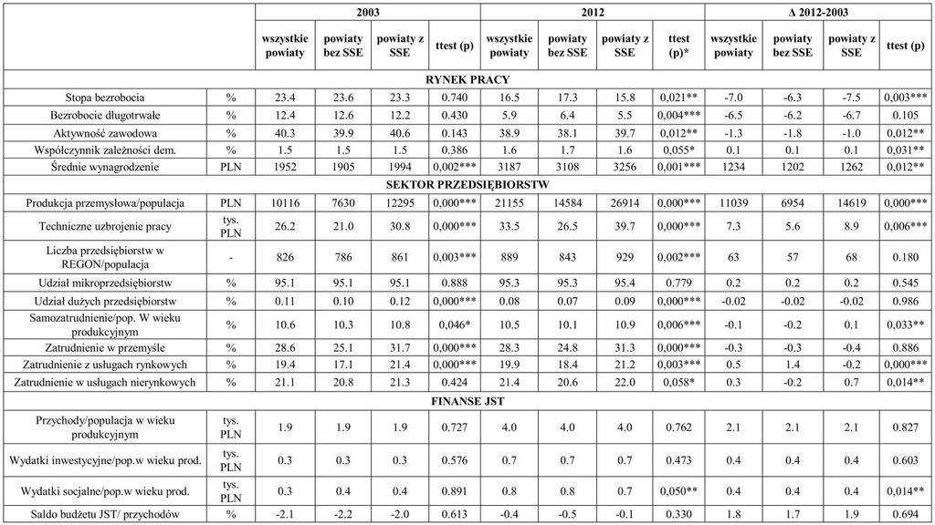 Efektywność Specjalnych Stref Ekonomicznych w Polsce jako narzędzia 23 Tablica 2.