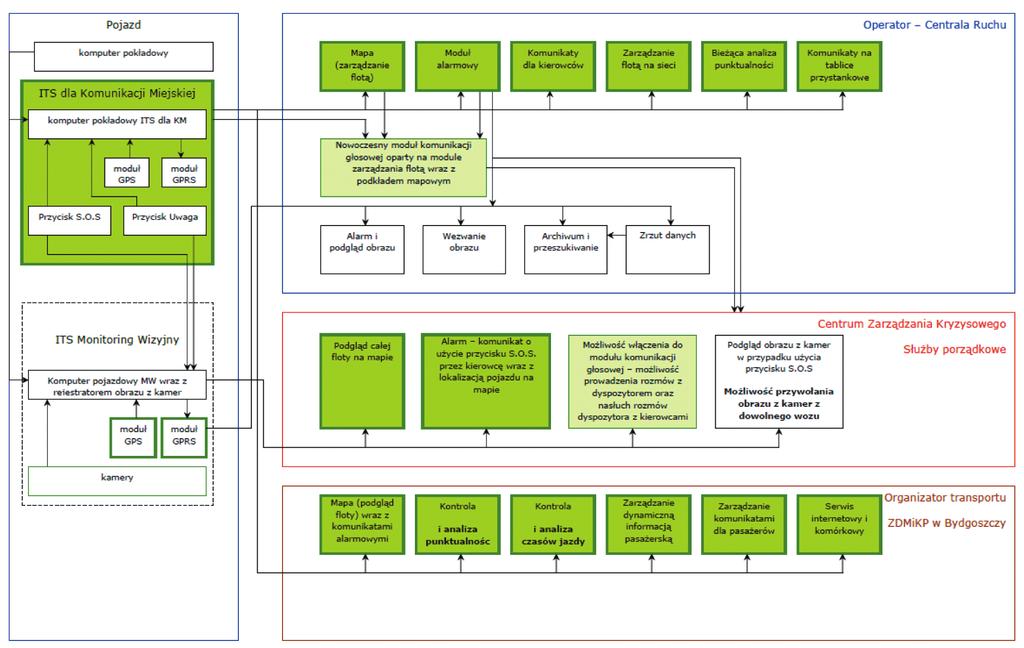 Rys. 8. Schemat powiązań pojazdów komunikacji miejskiej z obiektami nadzoru ruchu Źródło: [1] waniu systemu komunikacji miejskiej.