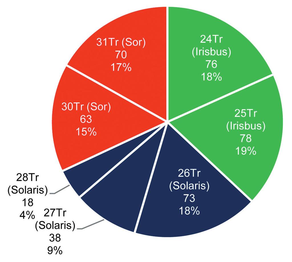 Tabela 2 Wykaz typów trolejbusów produkowanych przez Škodę Electric Typ Nadwozie trolejbusu 24Tr Irisbus Citybus 12M, nast. Irisbus Citelis 12M 25Tr Irisbus Citybus 18M, nast.