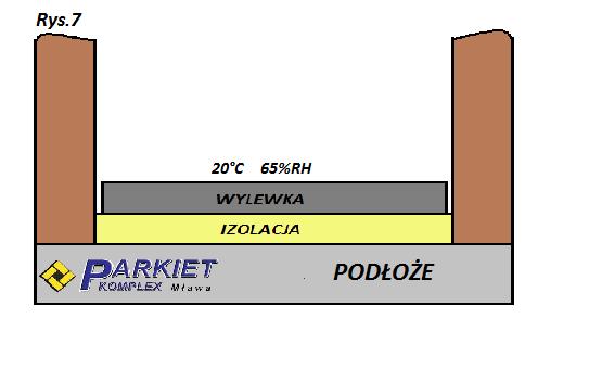 2. Skurcz fizyczny powodowany jest wysychaniem wody z powierzchni wylewki, kiedy beton jest już stwardniały.