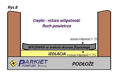 Rys. 8 Wylewka w trakcie osuszania ze skurczem fizycznym Rys.