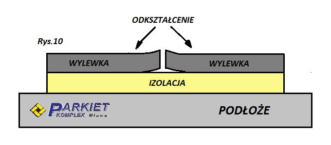 Równomierne zagęszczenie i zbrojenie wylewki to mniejszy skurcz i bardziej równomierne odkształcenia.