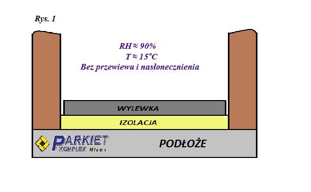 Etapy, przyczyny i zapobieganie powstawaniu odkształceń podkładów wylewanych na bazie cementu. 1. Skurcz chemiczny, pojawia się w początkowym okresie wiązania twardnienia betonu.