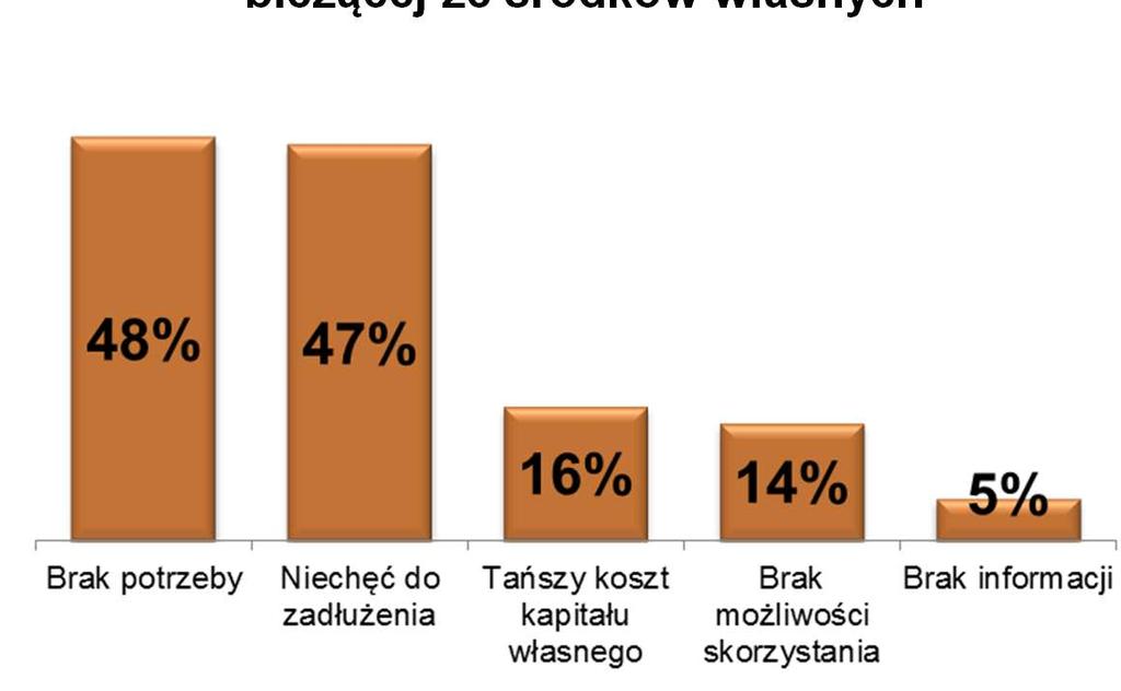 ... jednak tylko co czwarta firma korzysta z