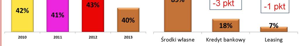 i w zauważalny sposób zmniejszyła się liczba firm realizujących inwestycje w 2013 roku Odsetek mikro i