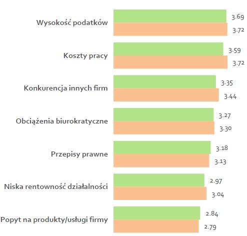 Najważniejsze bariery rozwoju Częściej niż średnio w kraju w Podkarpackim zwraca się uwagę na: Koszty