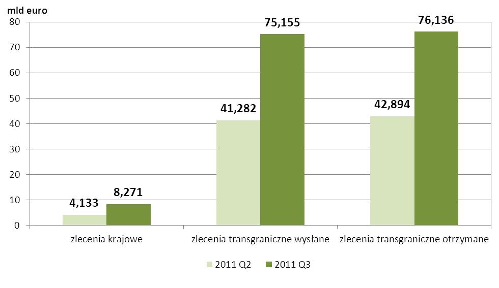 rozliczonych w systemie TARGET2 - NBP w II i III kwartale 2011 r. Wykres nr 13.