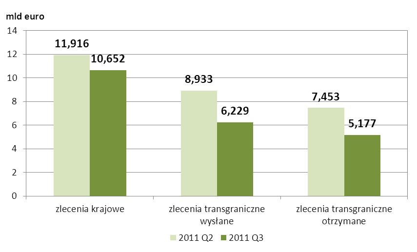 Wykres nr 17. Liczba zleceń w systemie SORBNET-EURO w podziale na krajowe, transgraniczne wysłane i transgraniczne otrzymane w II i III kwartale 2011 r. Wykres nr 18.