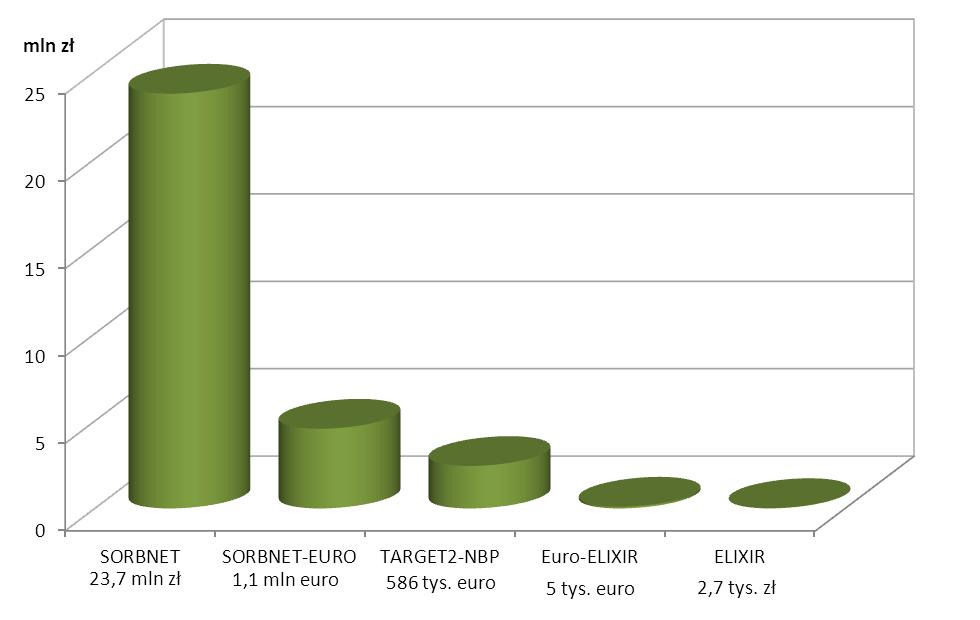 Wykres nr 1. Średnia wartość pojedynczego zlecenia w poszczególnych systemach płatności w III kwartale 2011 r.