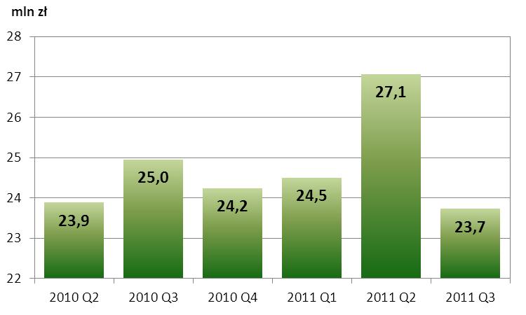 Średnia wartość w III kwartale 2011 r. pojedynczego zlecenia wyniosła 23,7 mln zł i w porównaniu do poprzedniego kwartału spadła o 12,4 % (wykres nr 6). Wykres nr 6.