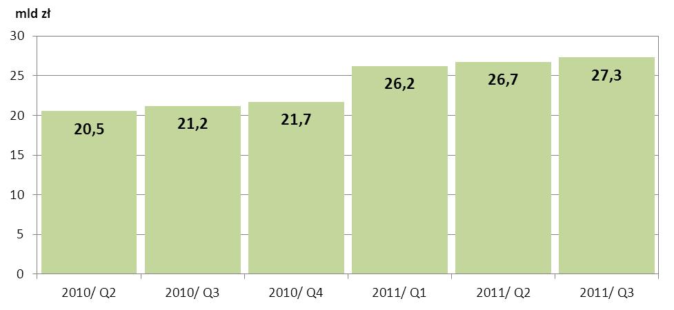 W okresie III kwartału 2011 r. średni dzienny stan środków na rachunkach bieżących banków kształtował się na poziomie 27,3 mld zł, przyjmując wielkości od 11,6 mld zł do 34,6 mld zł.