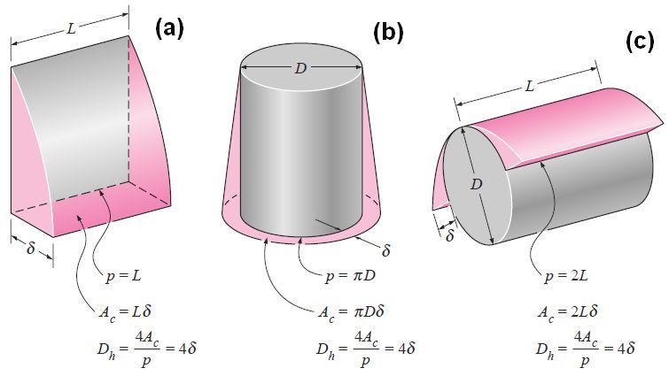 Rys. 2-1. Obwód zwilżony p, przekrój poprzeczny kondensatu A c oraz średnica hydrauliczna D h. (a) płyta pionowa, (b) pionowy walec, (c) poziomy walec.