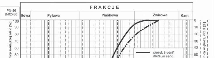 Badania parametrów zag szczalno ci gruntów niespoistych metod Proctora 47 zag szcza t sam próbk, zwi kszaj c wilgotno gruntu przy kolejnym zag szczeniu rednio o 2%.