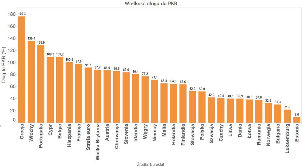 największe zadłużenie w stosunku do PKB. Fenomenem pozostaje Grecja, gdzie dług zbliżył się prawie do 180 proc. wartości PKB.