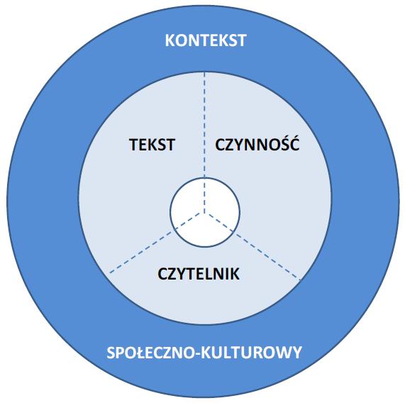 Rozdział 1. Wprowadzenie 9 (tu można wręcz uznać, że mamy do czynienia z terminem), to nie używa się wyrażeń prostota tekstu ani prostota języka.