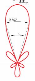 Szerokość wiązki głównej Jest to taki kąt α w zakresie którego energia fali mierzona na zaciskach anteny spada o 3dB wartości maksymalnej.