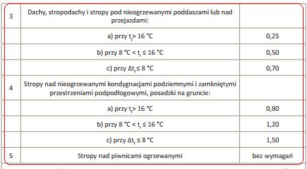 zamieszkania zbiorowego Budynek