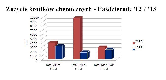 OCZYSZCZALNIA RAINBOW BEACH - 1 000 m 3 Za zgodą Zarządu oczyszczalni ścieków 10 października 2013 roku zaczęto stosować produkty Eco Tabs.