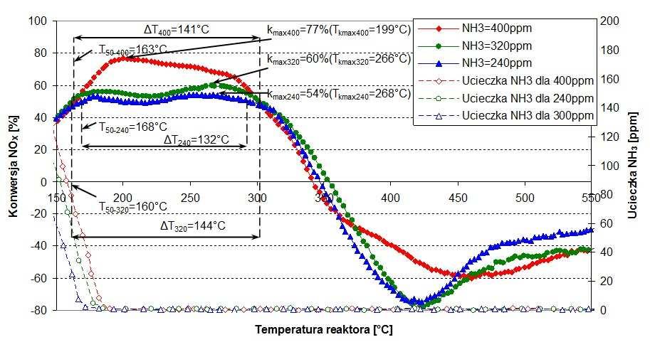 temperatury, podobnie jak udział NO 2 w NO X. Zebrane wyniki dowodzą, Ŝe wzrost dawki amoniaku na wlocie reaktora powoduje wyraźny wzrost jego ucieczki za reaktorem. Rys. 8.