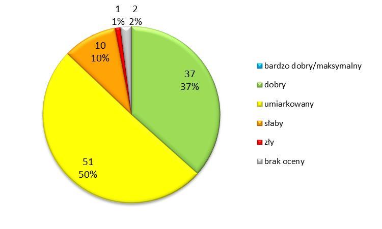 osiągnęły dobry stan. Zły stan stwierdzono w 69 jcwp.