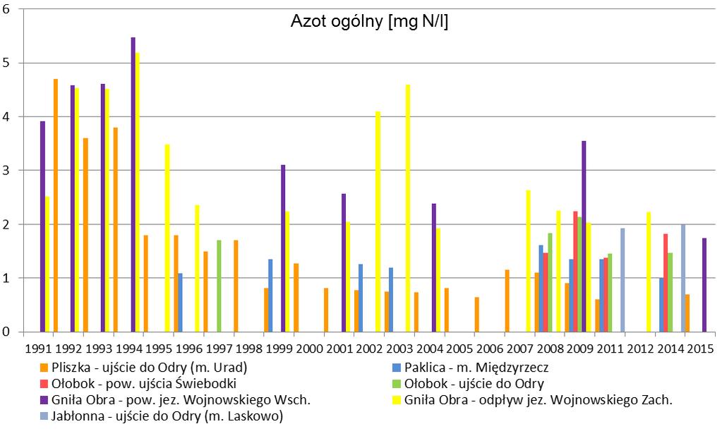 OBJAŚNIENIA DO TABELI: Ocena elementów biologicznych i stanu / potencjału ekologicznego I stan bardzo dobry / potencjał maksymalny II stan / potencjał dobry II III stan / potencjał umiarkowany IV