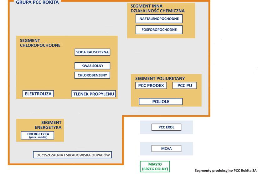 Tlenek etylenu Energia Wodór Wodór Naftalen Fosfor Fenol Tlenek propylenu Dyspergatory Superplastyfikatory Tlenochlorek Trójchlorek fosforu Uniepalniacze Stabilizatory Ług sodowy Soda kaustyczna Ług