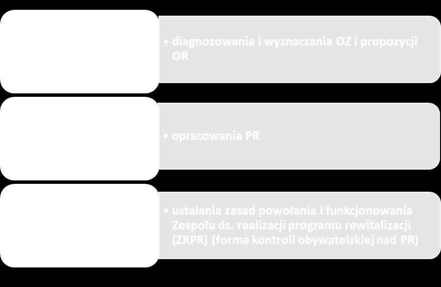 Partycypacja społeczna była realizowana na