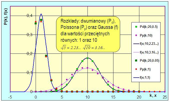 4. Nieiedy ieresuje a wielość obszaru woół warości oczeiwaej obejmujący zadaą część (p. połowę) pola pod rzywą. Dla przyładu, w przypadu połowy pola mamy, a+ 0.6745σ a 0.6745σ f ( x; a, σ ) dx 0.5 (5.