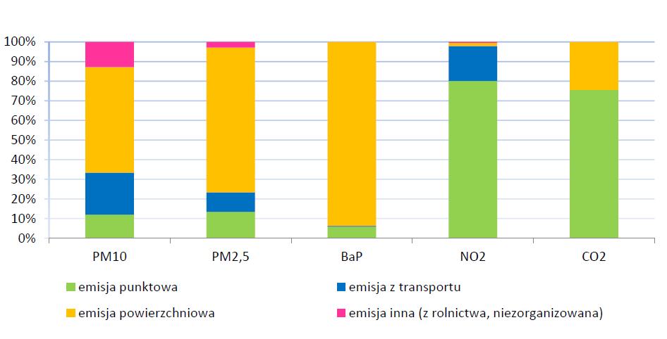 Udział głównych źródeł emisji zanieczyszczeń w Małopolsce Źródło: Program Ochrony powietrza dla województwa małopolskiego.