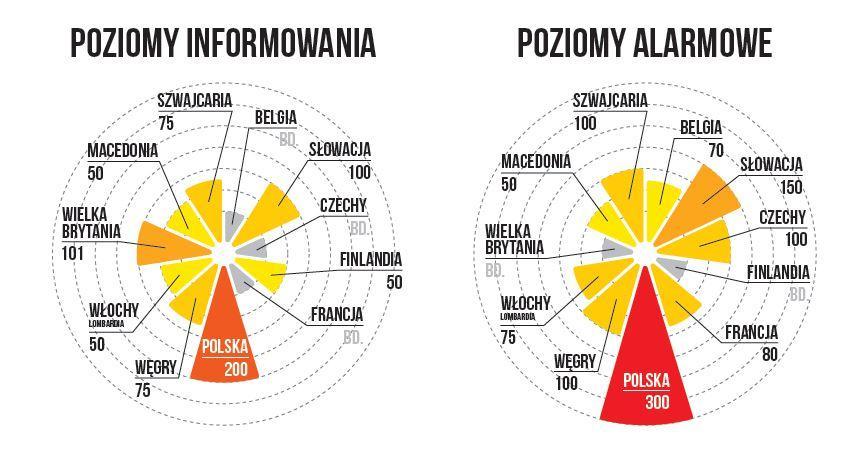 Źródło: Raport Żelazne płuca Polaków, Polski Alarm