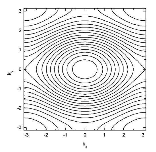1.4. Model Hubbarda 53 Rys. 1.13. Zależność energii od wektora falowego sieci prostokątnej. Parametry modelu t 0 =0, 2, γ 1 =0, 5, γ 2 = 0, 1 Opisany model Hubbarda jest modelem jednopasmowym.