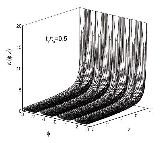 2.4. Model kwazicząstek 83 Rys. 2.2. Skalarne pole gęstości stanów w zależności od φ ( ϕ) i z dla t 1 /t 0 =0, 5 Po uwzględnieniu związków sin β = i sin 2β =2sinβcos β, oraz wprowadzeniu oznaczeń tan