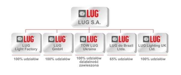 Wykres 1 Struktura Grupy Kapitałowej LUG S.A. Źródło: LUG S.A. W dniu 24.08.2016r.