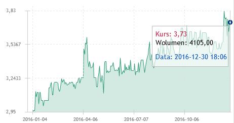Wykres 3 Notowania akcji spółki LUG S.A. w okresie 01.01.2016 31.12.2016r. Źródło: http://www.parkiet.com/instrument/103339,4.html W 2016 roku akcje spółki LUG S.A. należały do indeksu NCIndex, natomiast od października 2016 roku zostały zakwalifikowane do segmentu NC Focus.