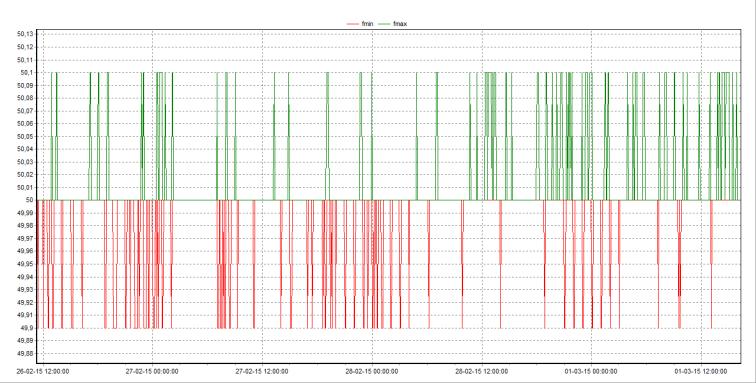 9 Rys. 3. Maksymalne i minimalne odchyleń częstotliwości w czasie trwania rejestracji [2] Fig. 3. The maximum and minimum frequency deviations in registration period [2] Rys.