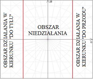 149 admitancji wypadkowej, wchodzącego w obszar działania przekaźnika.