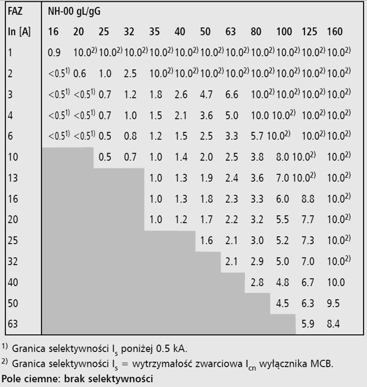 24 W dalszej części artykułu zostaną przedstawione przykłady, które przybliżą tematykę oceny selektywności w przypadku kiedy nie są znane tabele koordynacji. Tabela 1.