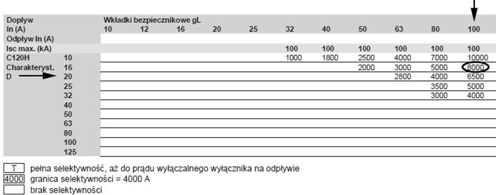30 Tabela 2. Selektywność zwarciowa pomiędzy wkładkami bezpiecznikowymi a wyłącznikiem C120H o charakterystyce D [3] 4.
