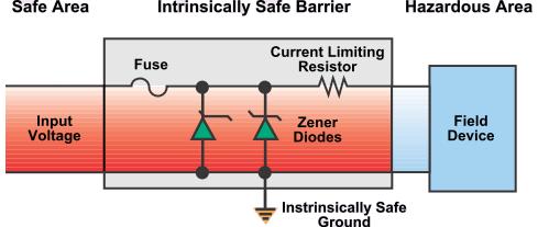 ). Fig. 4. Field device, field wiring and energy-limiting device examples [5, 10, 13] Energy-limiting devices pay an important role in device protection.