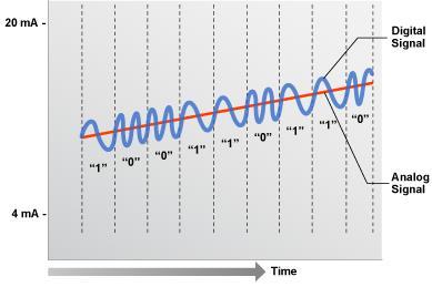 57 Digital signals transmission is usually based on HART protocol, that releases the full potential of digital system and allow to preserve the traditional 4-20 ma analogue signal (Fig. 7.