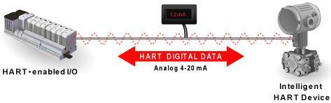 Digital and analog signal transmission [7] This enables the use of simultaneous analogue and digital operations, so that analogue signal can be connected to standard control or measurement I/O cards